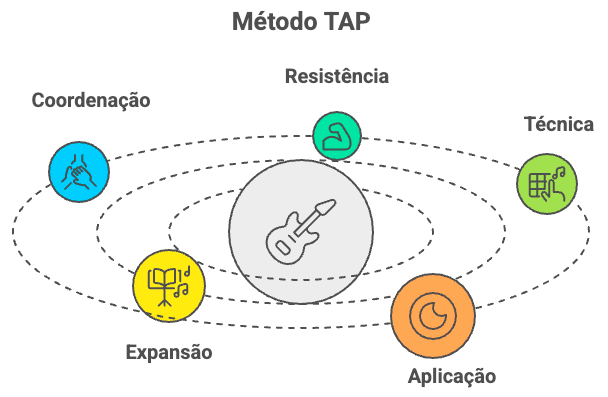 MetodoTapBrunnoHenrique MetodoTapBrunnoHenrique